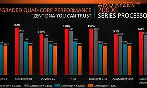 Image result for AMD Processors Speed Chart