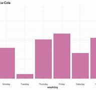 Image result for Pie Graph Coke vs Pepsi