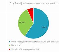 Image result for Wykres Kolowt
