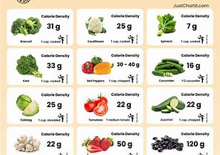 Image result for Low Calorie Density Chart