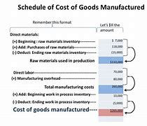 Image result for Schedule of Cost of Goods Manufactured