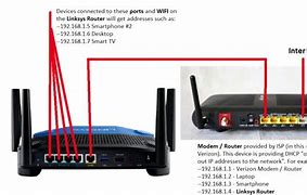 Image result for How to Use Router