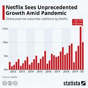 Image result for Netflix Growth
