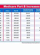 Image result for Medicare Cost Medical Part B
