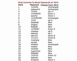 Image result for Common Passwords