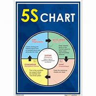 Image result for 5S Poster A3