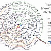 Image result for Future Computer Technology Timeline