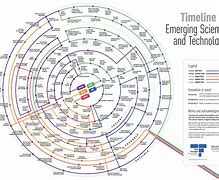 Image result for Evolution of Science and Technology