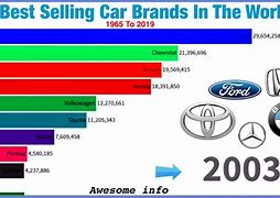 Image result for Market Share of Car since 10 Years