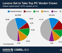 Image result for Market Share of Personal Computer Vendors