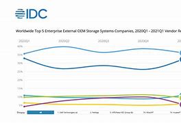 Image result for IDC Osat Market Share Change Overview