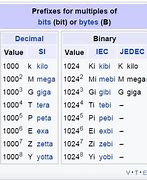 Image result for Binary Prefix