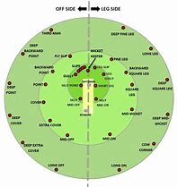 Image result for Cricket Field Placings Diagram