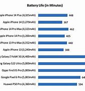Image result for iphone 14 battery life