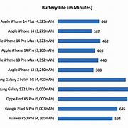 Image result for mac iphone 14 batteries life
