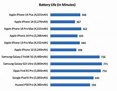 Image result for iphone 14 battery life