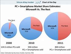 Image result for Microsoft Market Share vs Competitors