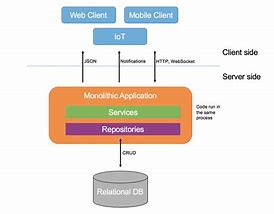 Image result for Monolithic Software Architecture