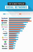 Image result for Social Media Platforms Ranked in 2019