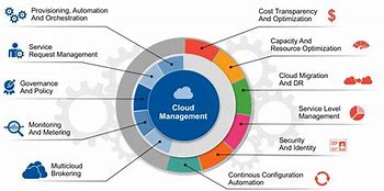 Image result for Service Management in Cloud Computing