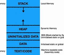 Image result for Memory in C