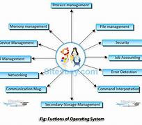Image result for Operating System Function Image