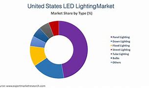 Image result for Cree LED Market Share