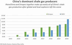 Image result for Shale Gas China