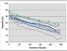 Image result for iPhone 12 Battery Capacity