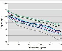 Image result for iPhone Battery Life Comparison Chart