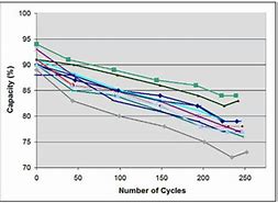 Image result for Is the iPhone 6S battery life good?