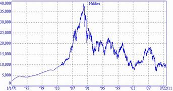 Image result for Nikkei Chart 30 Years