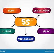 Image result for 5S Process Map