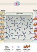 Image result for Lithium Ion Battery Chemistry