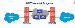 Image result for Network Diagram with DMZ