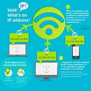 Image result for What Is IP