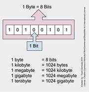 Image result for Bytes to MB