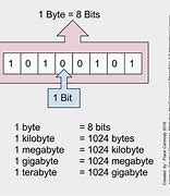 Image result for Bits Megabits Gigabits
