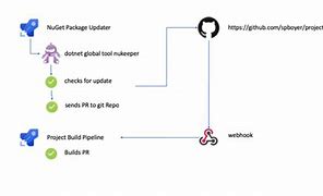 Image result for Azure DevOps Pipeline