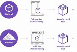 Image result for 3D Printing Vs. Traditional Manufacturing
