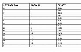 Image result for Hexadecimal Positive and Negative