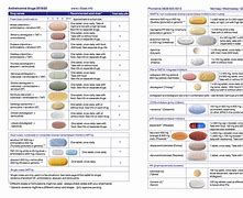 Image result for HIV Drug Combinations