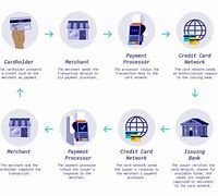 Image result for Credit Card Payment Processors