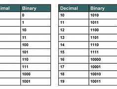 Image result for 5 Bit Binary System