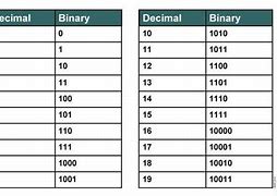Image result for 5 in Binary