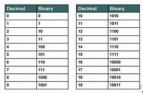 Image result for Binary Counting Table