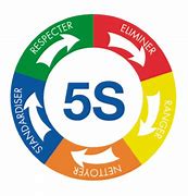 Image result for What Are the 5S in Lean