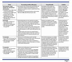 Image result for Business Entity Comparison Chart