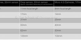 Image result for Sensor Size Chart