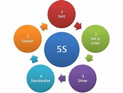 Image result for 5S Kaizen Game